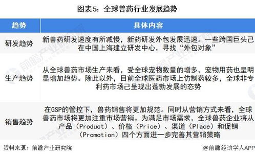 2022年全球獸藥行業市場洞察 生物制品與寵物用藥引領新增長